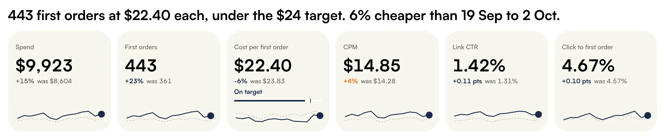 WhyItWon Reports overview for a sample brand: 443 first orders at $22.40 each, on target.