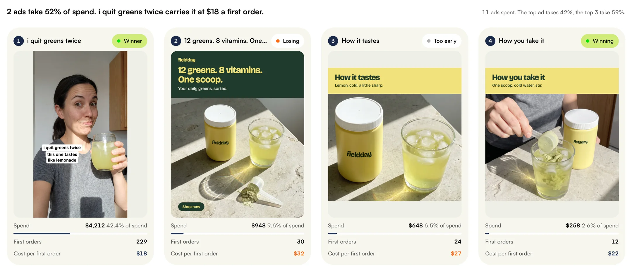 WhyItWon Home for a sample brand: its top ads ranked by spend, each with its status word, such as Winner for i quit greens twice and Losing for 12 greens.